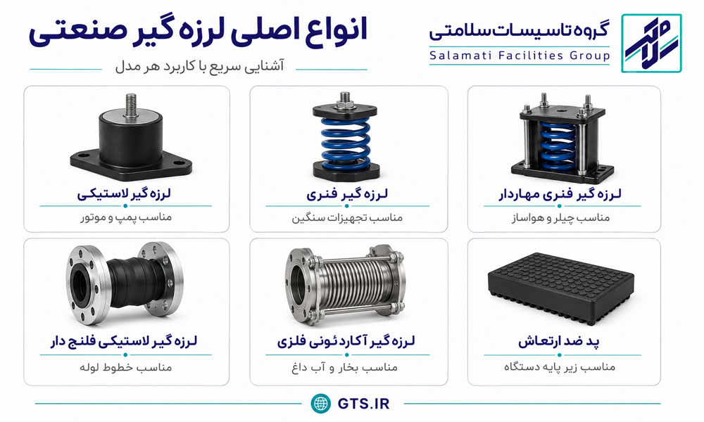 انواع لرزه گیر صنعتی شامل لرزه گیر لاستیکی، فنری، مهاردار، فلنج‌دار، آکاردئونی و پد ضد ارتعاش