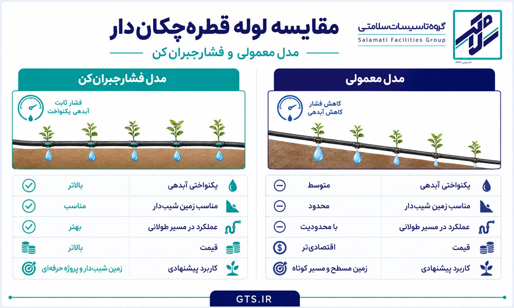 اینفوگرافیک مقایسه لوله قطره چکان دار مدل معمولی و فشارجبرانکن
