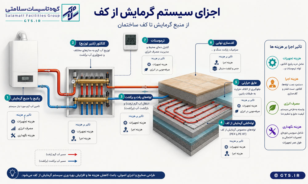 اجزای موثر بر هزینه های گرمایش از کف شامل پکیج، کلکتور، لوله، عایق و کف سازی