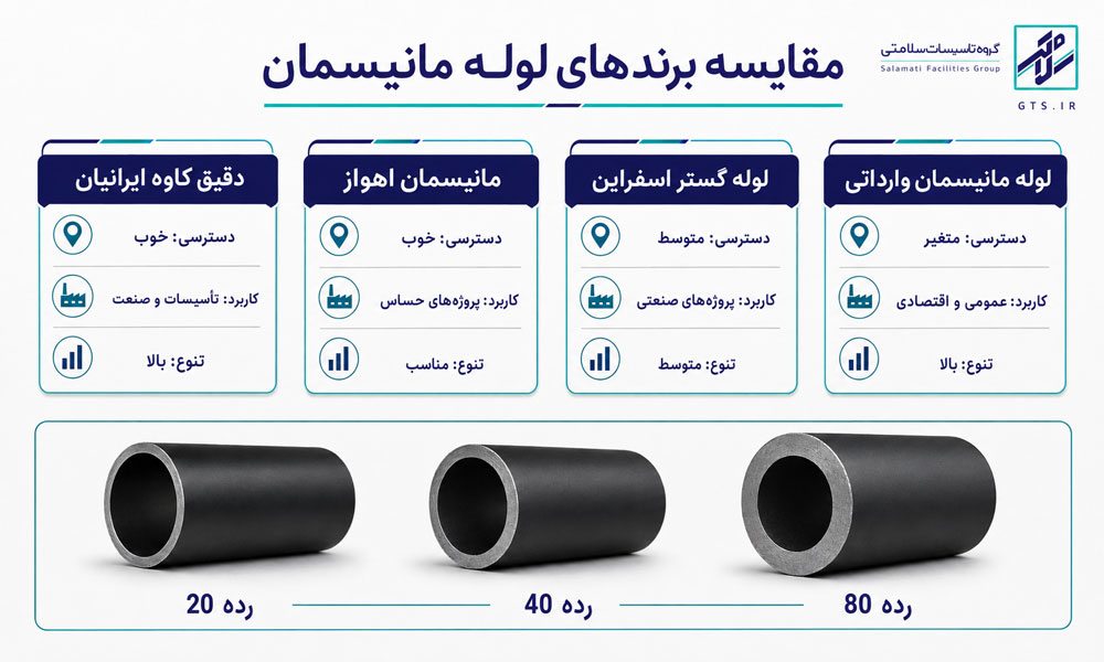 مقایسه بهترین برند لوله مانیسمان کاوه، اهواز، اسفراین و وارداتی